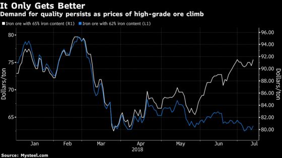 Top-Grade Iron Ore May Spike to $100