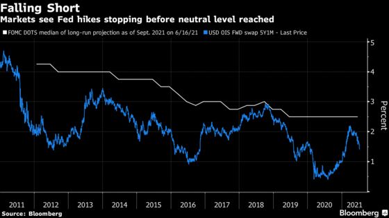 Market’s Vision of Sharp and Shallow Fed Hike Cycle May Be Wrong