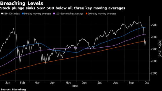 U.S. Stock Index Futures Fall on Saudi Tensions, Trade Woes