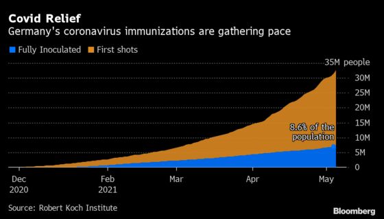 German Lawmakers Back Lockdown Exemptions for Fully Vaccinated