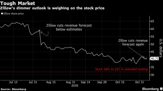 Zillow Just Proved It Doesn't Set Expectations Well