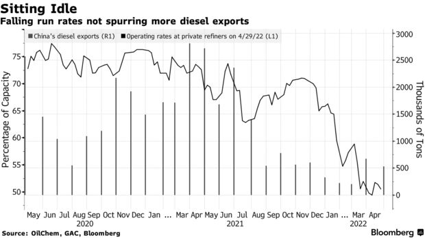 Falling run rates not spurring more diesel exports
