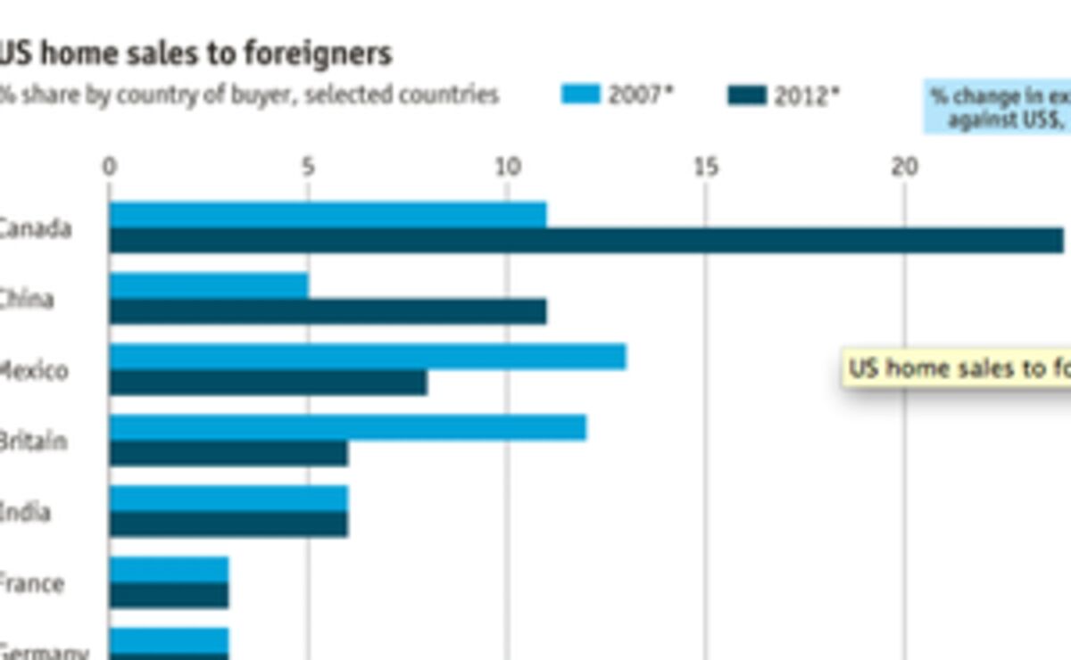 Chart of the Day Which Foreigners Are Buying Houses in America Bloomberg