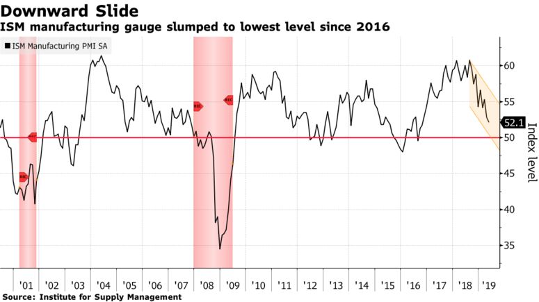 ISM manufacturing gauge slumped to lowest level since 2016