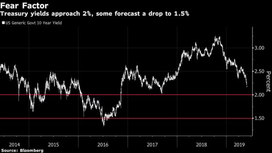 Summer of Fear May Push U.S. Yield to 1.5%, Ignite Yen Rally