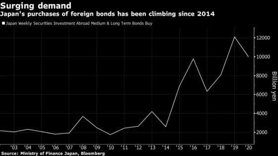 Asia’s Foreign Bond Bid Matches China’s ‘Savings Glut’ Era Peak