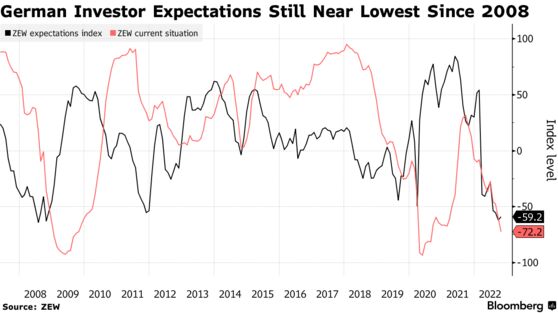 German Investor Expectations Still Near Lowest Since 2008