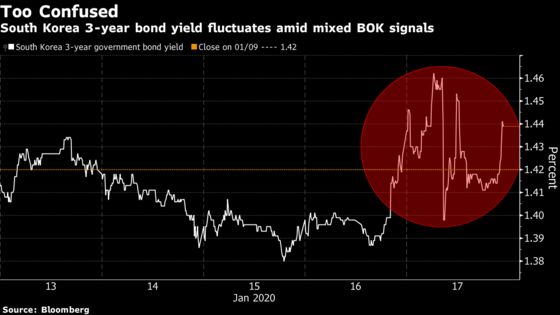 Korea Bonds Whipsaw After BOK Has Traders Adrift on Rate Outlook