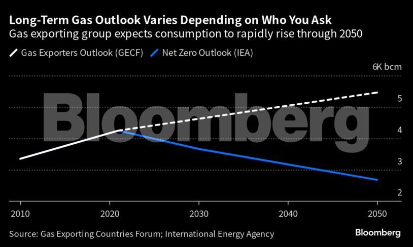 Long-Term Gas Outlook Varies Depending on Who You Ask | Gas exporting group expects consumption to rapidly rise through 2050
