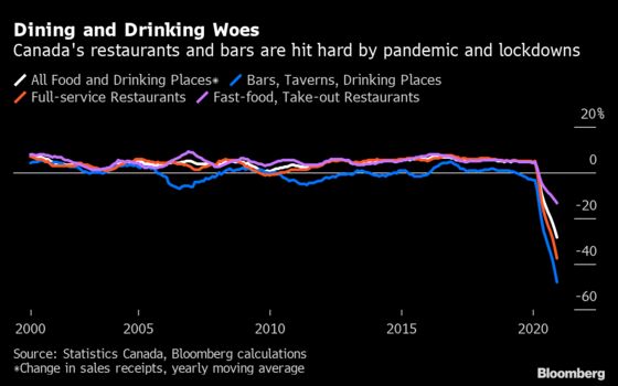 Restaurants in Canada Suffer Worst Year in at Least Two Decades