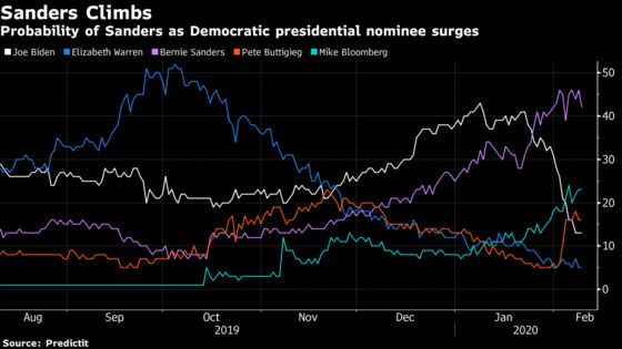 Markets See Win-Win-Win No Matter How Sanders Does Tuesday