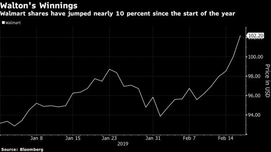 Walton Family Fortune Increases $3.3 Billion on Walmart Earnings