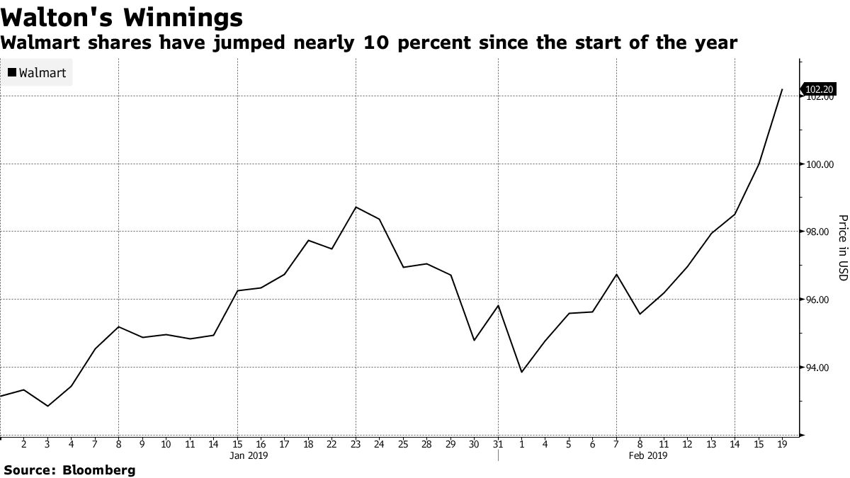 Walmart News: Walton Family, World's Richest, Raises $2.1 Billion From  Shares - Bloomberg