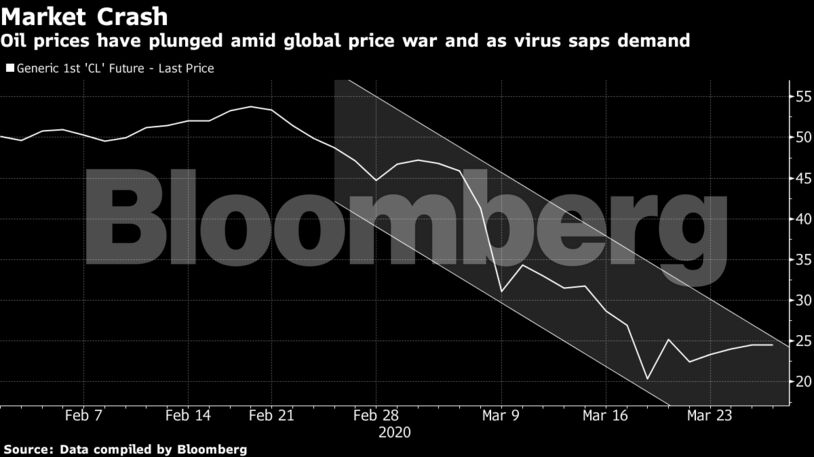 Oil prices have plunged amid global price war and as virus saps demand