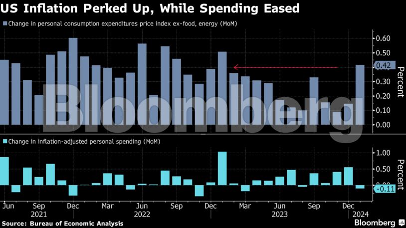 US Inflation Perked Up, While Spending Eased