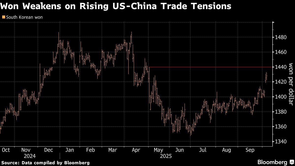 South Korea Says Watching One-Sided Won Volatility in Rare Move
