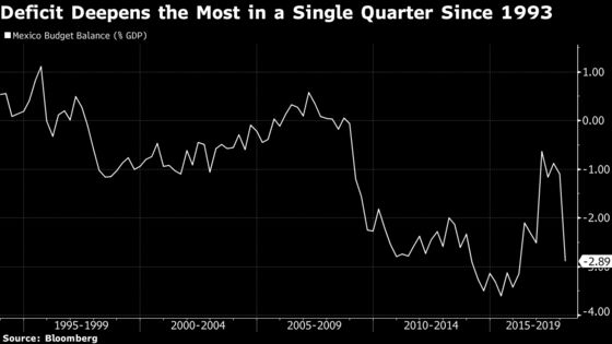 Mexico's Gaping Deficit Shows Signs of Election-Year Splurge