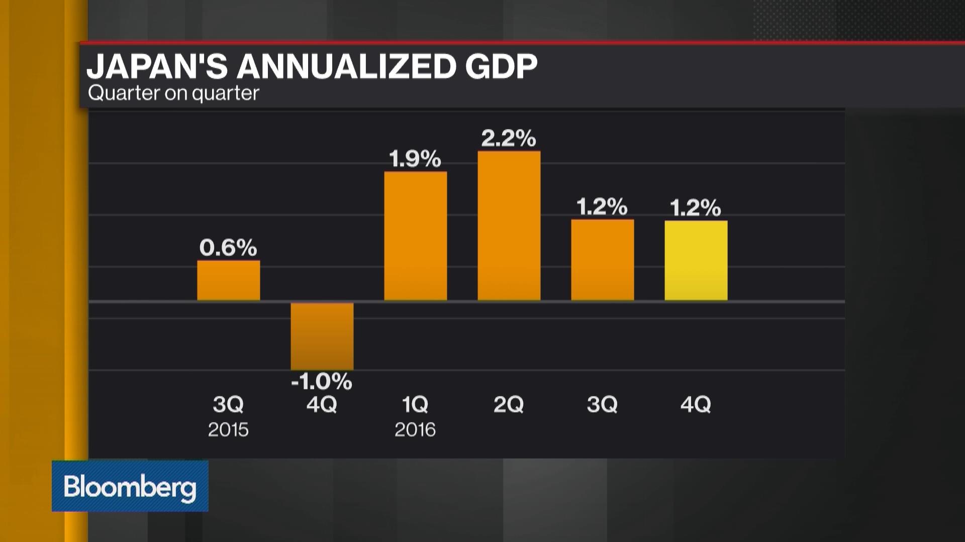 Watch Japan's GDP Expands For Fourth-Straight Quarter - Bloomberg