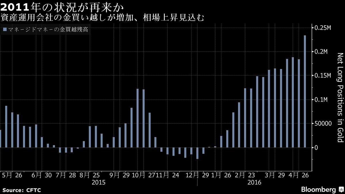 ヘッジファンドの金の買越残高、2011年以来の高水準－チャート - Bloomberg