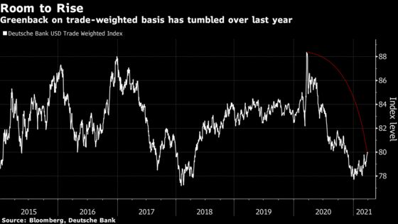 Macro Traders Couldn’t Care Less About Dollar Debasement Fears