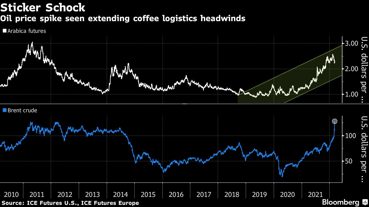 Coffee Industry Braces For More Supply Chain ‘chaos’ As Oil Soars 