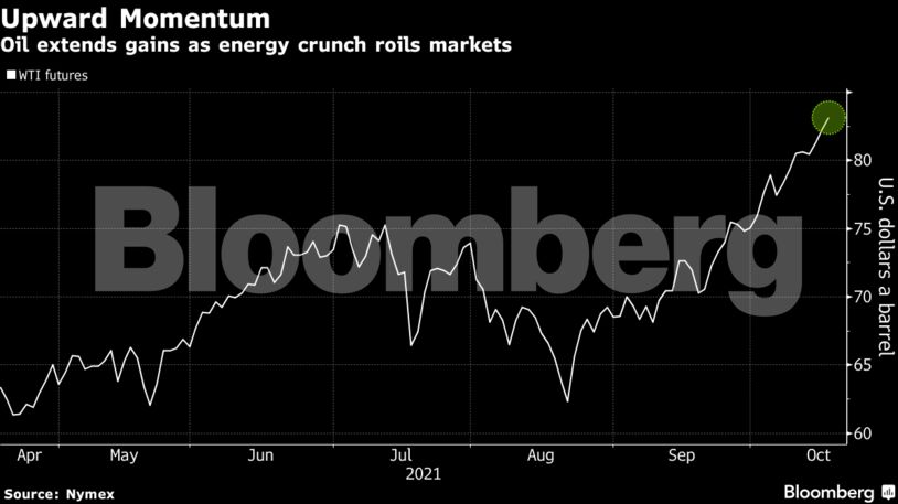 Oil extends gains as energy crunch roils markets