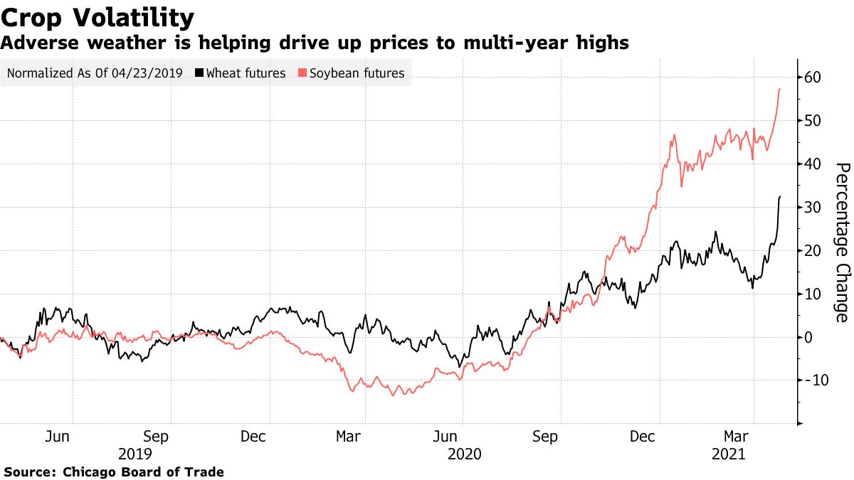 Adverse weather is helping drive up prices to multi-year highs