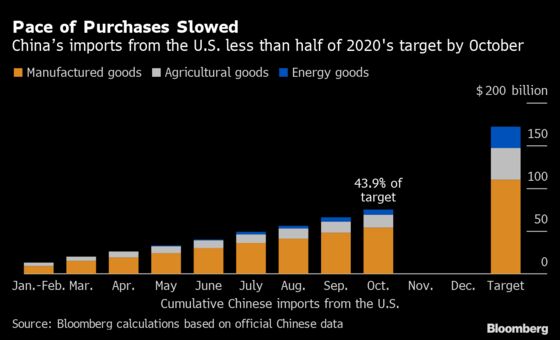 China Looks Set to Miss U.S. Trade Deal Target, Latest Data Show