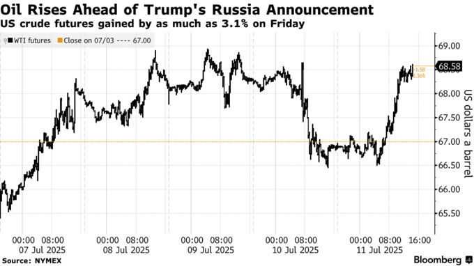 Oil Rises Ahead of Trump's Russia Announcement | US crude futures gained by as much as 3.1% on Friday