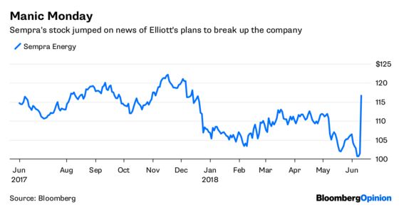 Elliott Gives Sempra a Surprise Encore