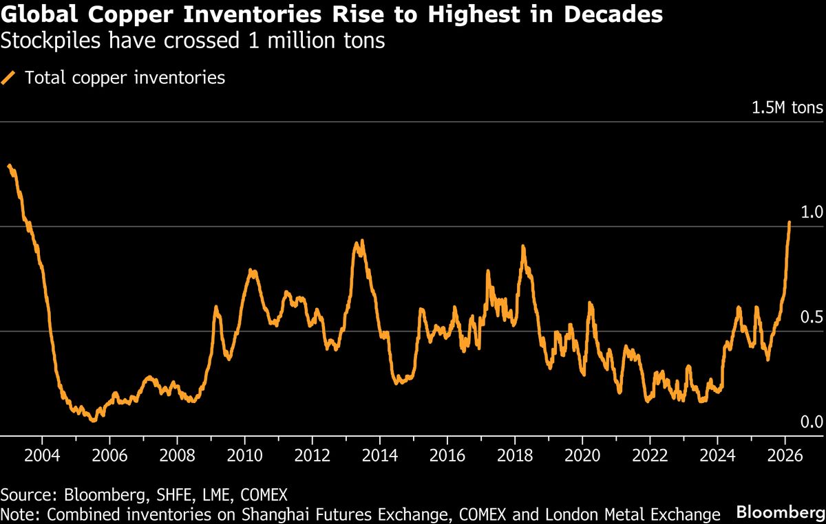 Industrial Metals Decline in Thin Lunar New Year Holiday Trading