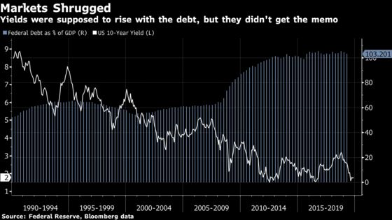 Congress Gets a Lesson in MMT Even as Deficit Nears $1 Trillion