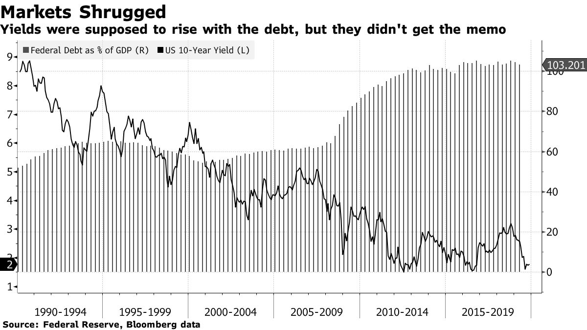 How MMT Economics Is Factoring Into the US Deficit Conversation - Bloomberg