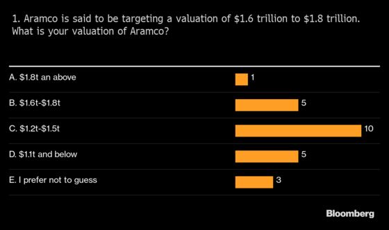 Here’s What Investors Say Aramco’s Valuation Should Be