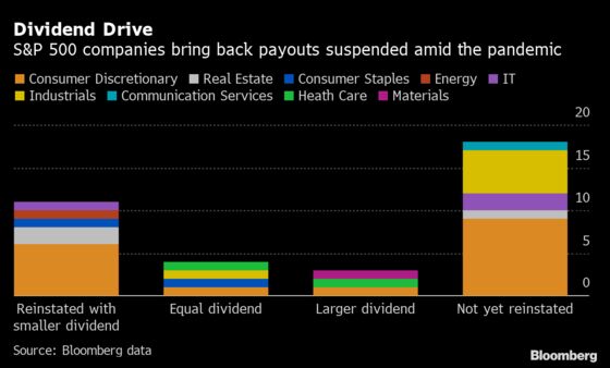 Ford Motor Joins Dividend Revival After Pandemic Pause