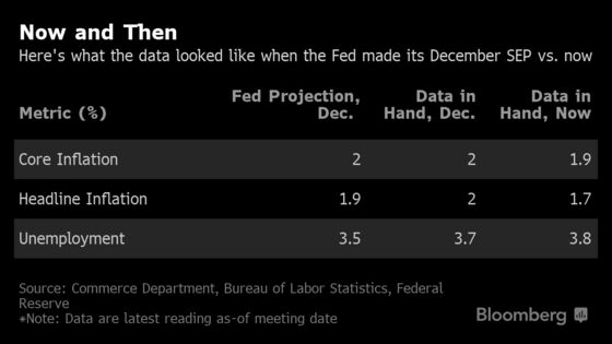 Rate-Hike Patience May Leave Fed in a Bind If Inflation Softens