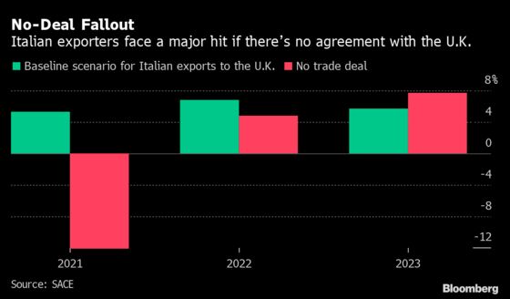 Italian Exporters Risk Hard Hit From No-Deal Brexit, Study Shows