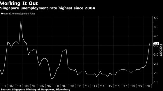 Singapore Unemployment Rises to 16-Year High