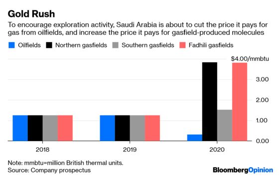 Saudi Arabia’s Gas Tank Is Running Low