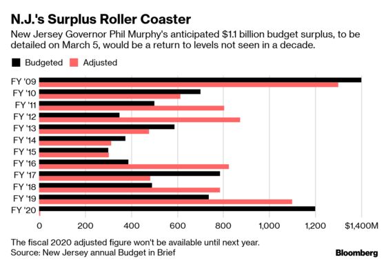 Murphy Targets $1 Billion N.J. Surplus, Most in Decade