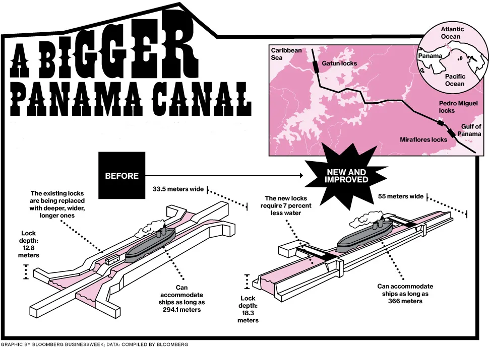 A Bigger Panama Canal