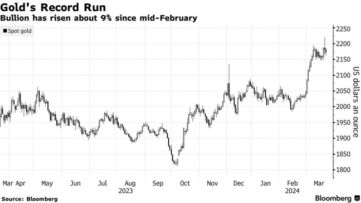 Gold's Record Run | Bullion has risen about 9% since mid-February