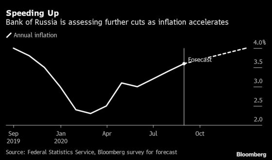 Russia’s Rate Cuts May Already Be Over as Inflation Speeds Up