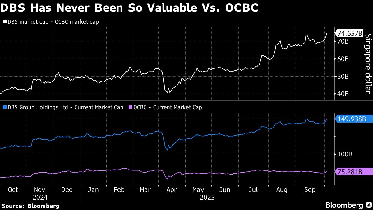 ⚫️ BLOOMBERG: DBS Group Holdings Ltd. supera Oversea-Chinese Banking Corp. nel valore di mercato a un livello record