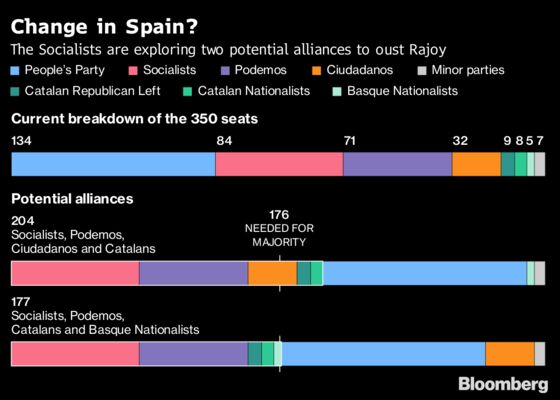 Rajoy Headed for Exit as Basques Back Socialists: Spain Update