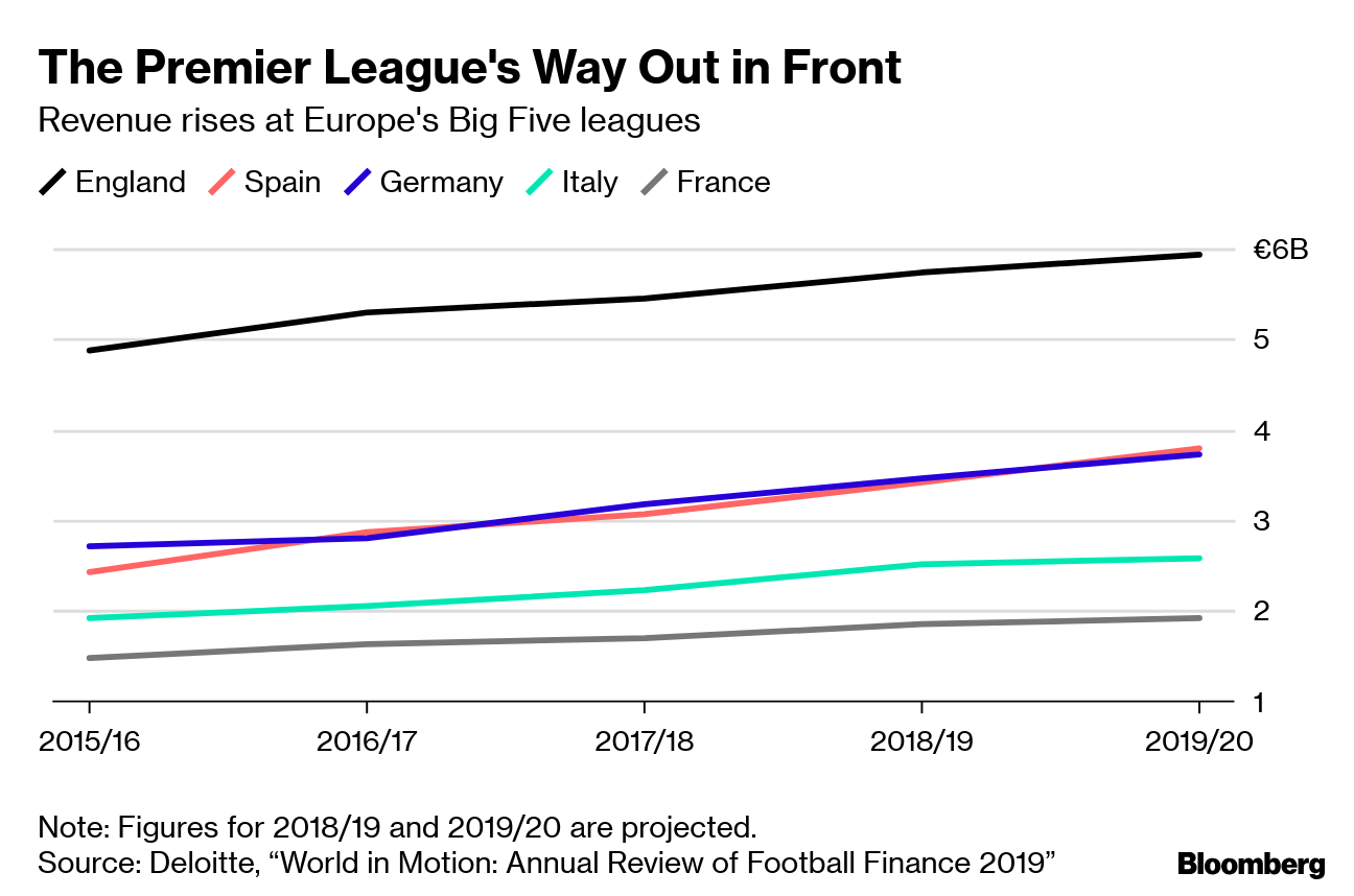 England's Premier League Outruns Soccer Rivals in Money Zone Bloomberg