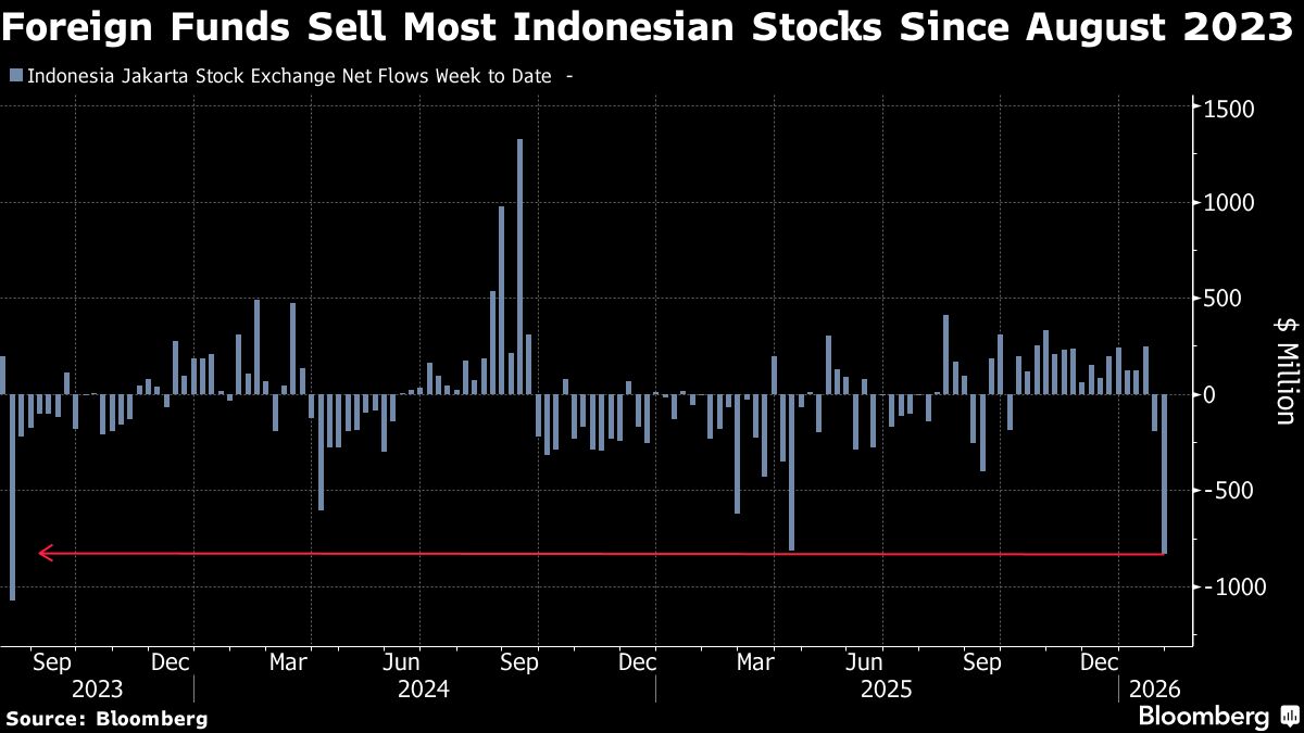 Indonesian Stocks Resume Selloff on Weaker Commodity Prices.
