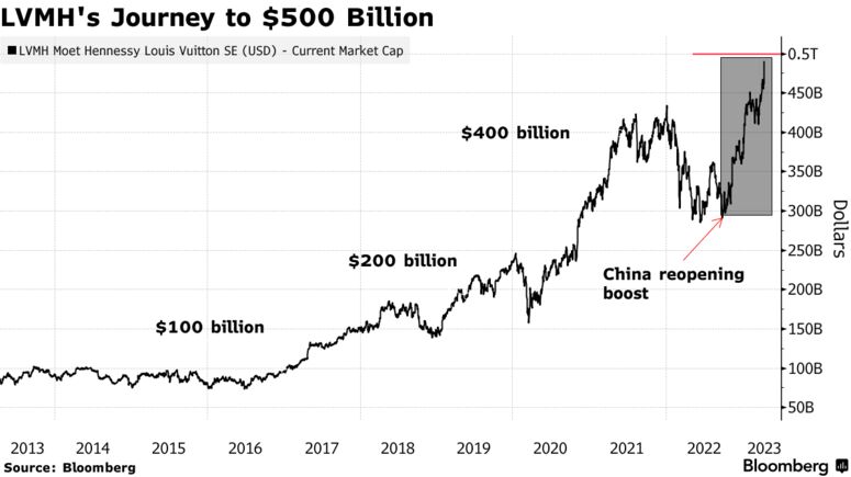 LVMH's Journey to $500 Billion