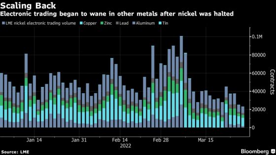 Nickel Paralysis Deepens as Battered LME Market Barely Trades