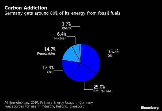 Germany’s Climate Targets at Risk After Underestimating Electricity Needs